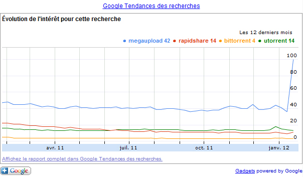 Google Tendances des Recherches: Megaupload, Rapidshare, BitTorrent, uTorrent