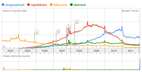 Google Trends : Megaupload, Rapidshare, uTorrent, BitTorrent