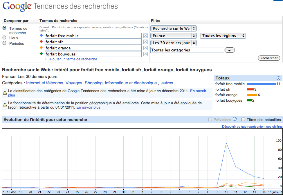 Google: Tendances des recherches, forfait Free Mobile, SFR, Orange, Bouygues Telecom