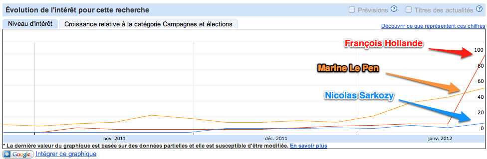 Tendances des recherches Google: Hollande, Sarkozy, Le Pen