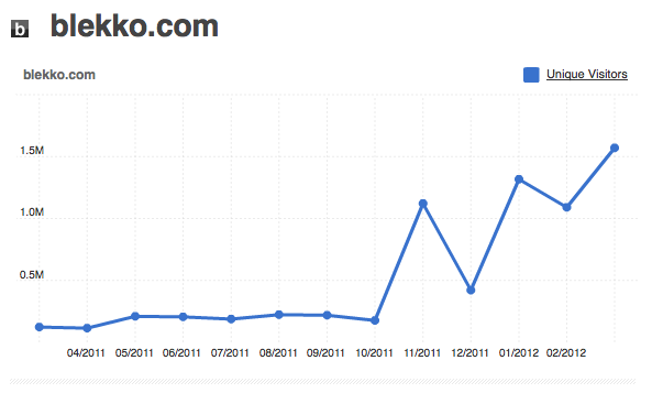 Blekko: statistiques de Blekko depuis Compete