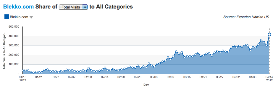 Blekko: statistiques par Hitwise