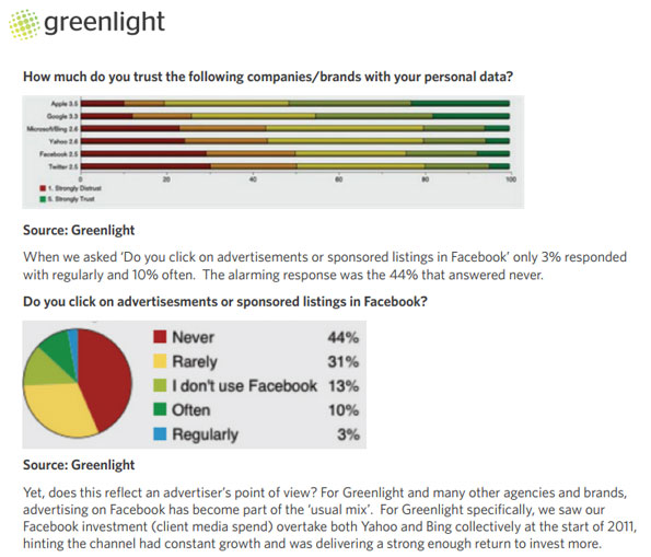 L'étude de Greenlight à propos des publicités diffusées sur Facebook