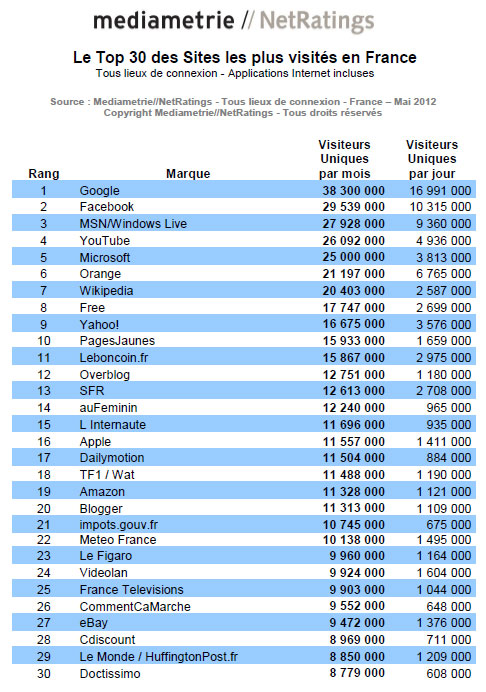 Top 30 des sites les plus visités de France au mois de mai 2012 - Médiamétrie