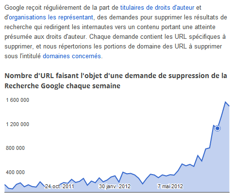 Google Transparency Report: Demandes de suppression de contenu protégé par des droits d'auteur