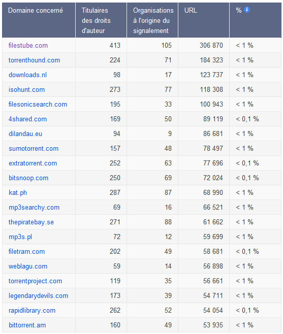 Domaines concernés suppression d'URLs au mois d'août 2012