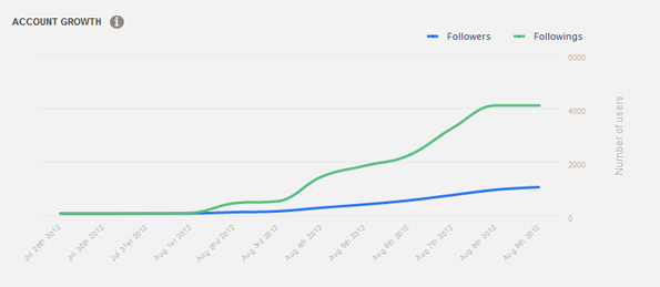 Statistiques followers Instagram pour augmenter les followers.