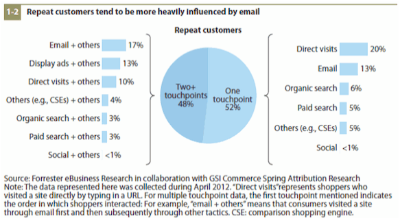 e-mail marketing: pour fidéliser les clients
