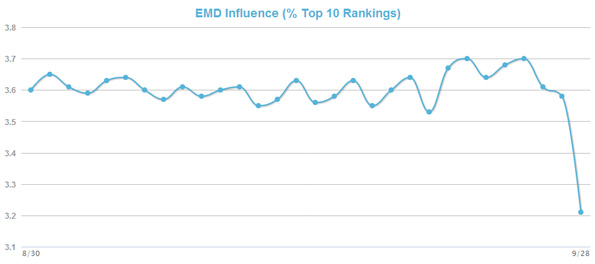 Étude de MozCast Metrics: impact algorithme anti domaine avec mots clés