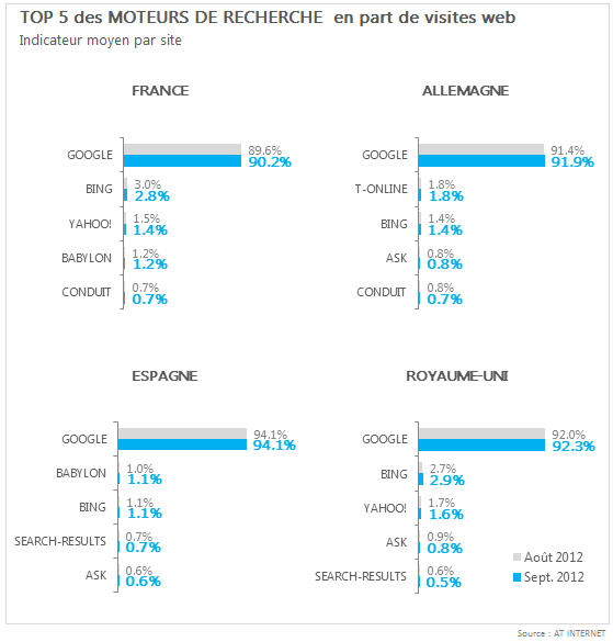 Google France premier. Baromètre des moteurs AT Internet - Septembre 2012