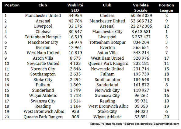 Classement SEO et réseaux sociaux équipes de football de la Premier League anglaise.
