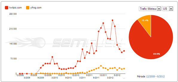 Comparaison du trafic moteurs de recherche entre Twitpic.com et Yfrog.com