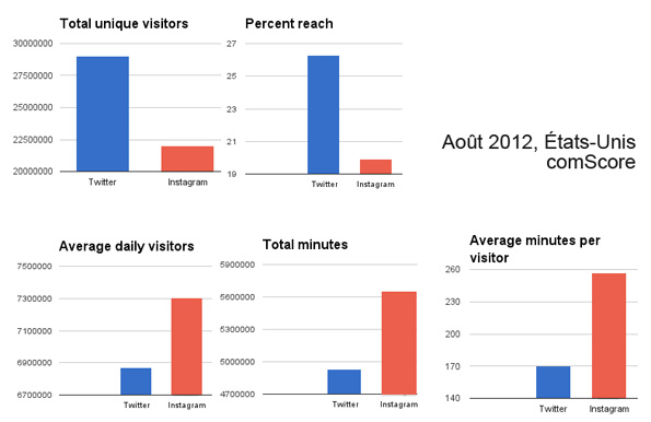 Rapport de comScore: Twitter battu par Instagram