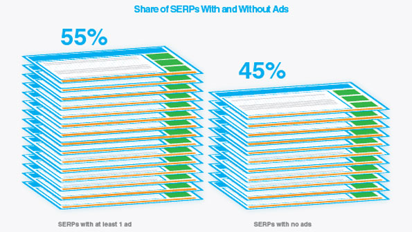 Part des annonces payantes dans la SERP des moteurs de recherche.