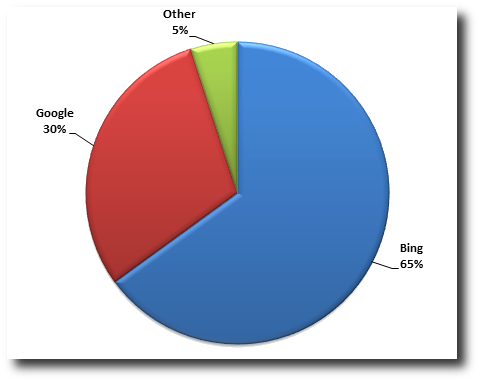 Sophos: Moteurs de recherche empoisonnés par des sites malveillants