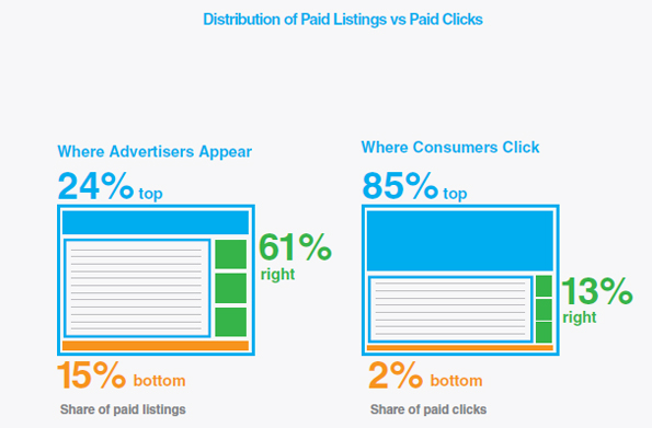 Taux de clics annonces payantes des moteurs de recherche