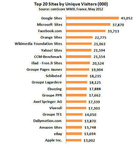 Top 20 des sites de France, mai 2012