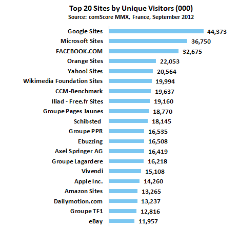 comScore: Top 20 des sites en France