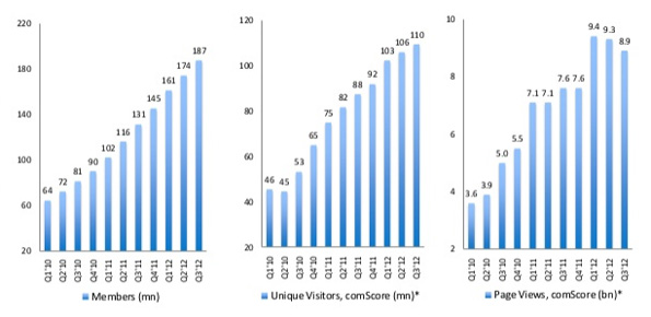 LinkedIn en chiffres: 187 millions de membres dans LinkedIn