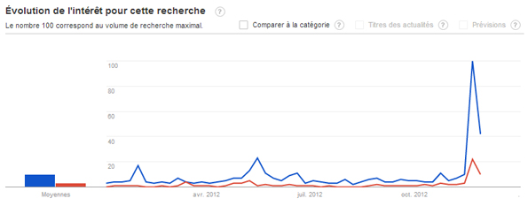 Tendances des recherches Google pour Fillon Copé