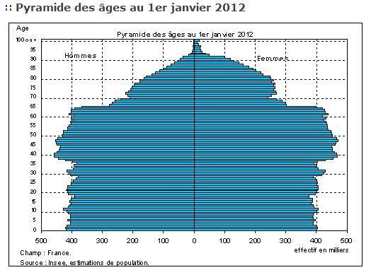 Pyramide des âges en France (1er janvier 2012)