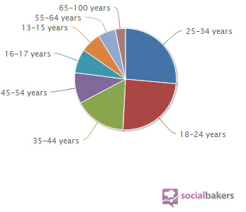 Démographie Facebook en France (2012)