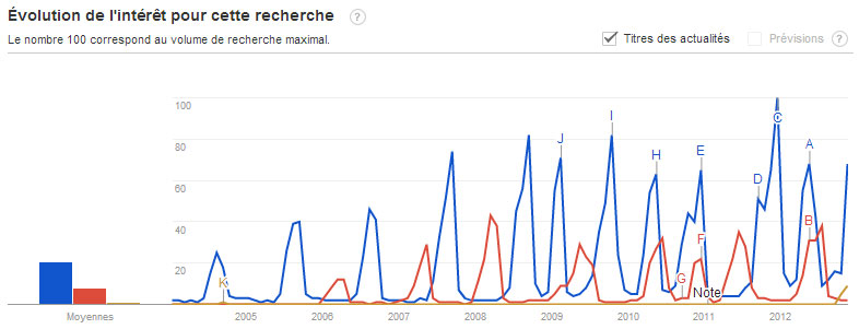 Tendances des recherches Google: Koh Lanta, Pékin Express, Amazing Race