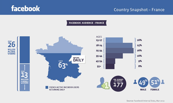 Démographie Facebook en France (2012)