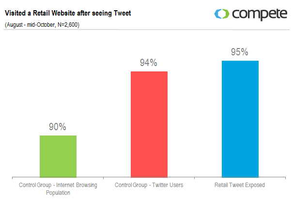 Site e-commerce visité après avoir vu passer le tweet