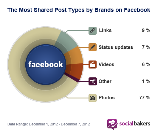 Contenu partagé par les marques sur Facebook