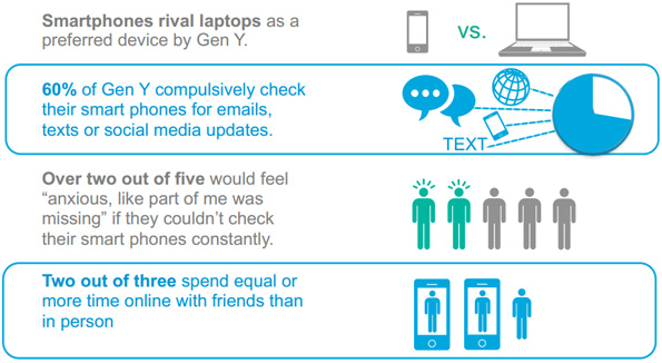 Sondage de Cisco: la génération Y et l'addiction au smartphone