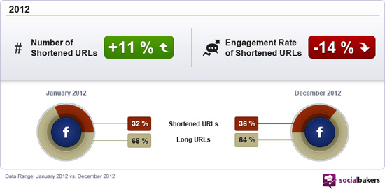 Liens raccourcis et le taux d'engagement sur Facebook