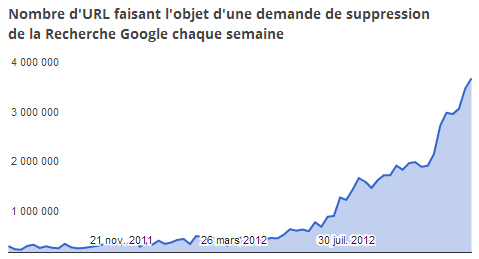 Google Transparency Report: plus de 51 millions de liens retirés des résultats de recherche de Google en 2012.