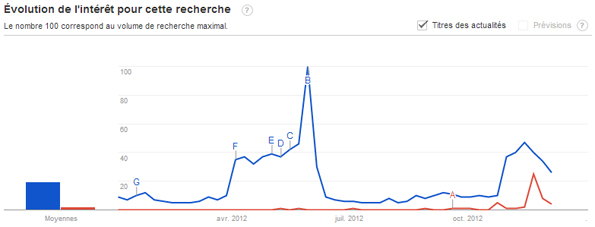 Tendances des recherches Google: Koh Lanta / Copé Fillon