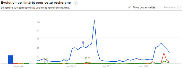 Tendances des recherches Google Trends : entre Koh Lanta et la bataille Copé Fillon