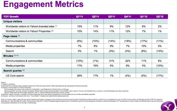 Le déclin de Yahoo!. Données privées de comScore.