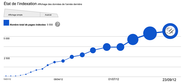 Graphique État de l'indexation de pages web via Google Webmaster Tools.