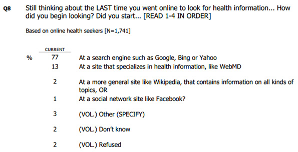 Question posée lors d'un sondage: les utilisateurs utilisent d'abord un moteur de recherche pour trouver des réponses en santé.