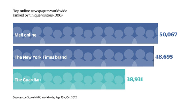 Audience du site de presse The Guardian par rapport au New York Times et Mail Online | Source: comScore