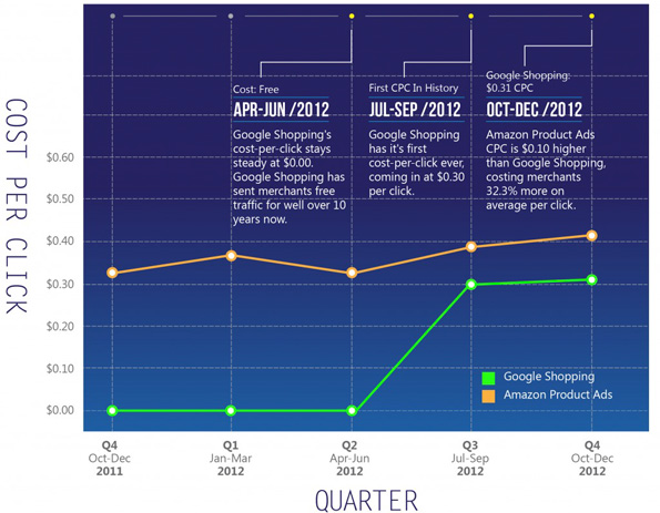 Comparaison CPC Google Shopping et Amazon