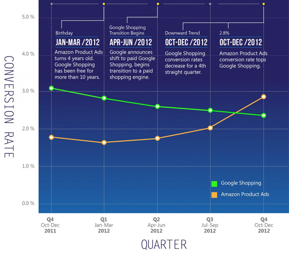 Taux de conversion: Google Shopping et Amazon Product Ads