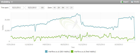 Chute du trafic organique d'Interflora selon SearchMetrics