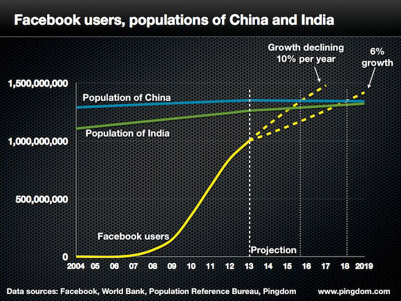 Population de Facebook, de la Chine et de l'Inde