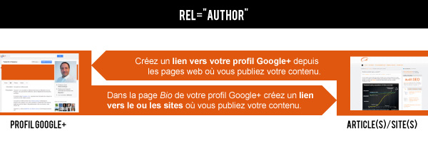 Comment installer la balise Rel="Author ?