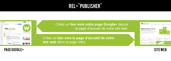 Comment installer la balise Rel="Publisher" ?