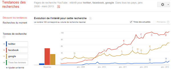 Les tendances des recherches Google Trends limitées aux pages de recherche de YouTube.