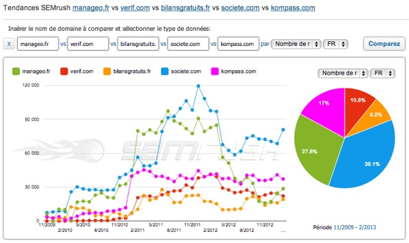 Comparaison de sites de bilan d'entreprise, informations sur les entreprises