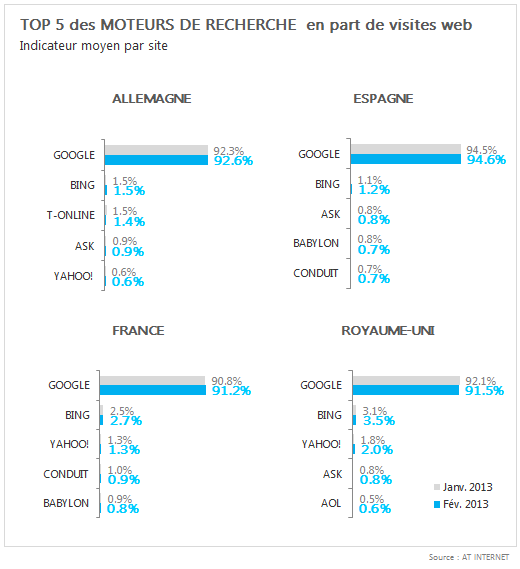 Baromètre des moteurs de recherche Février 2013