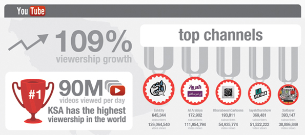 Infographie: YouTube en Arabie Saoudite