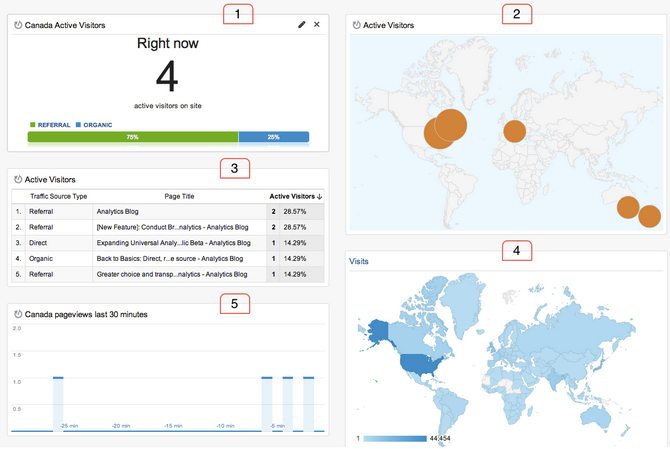 Widget Google Analytics en temps réel